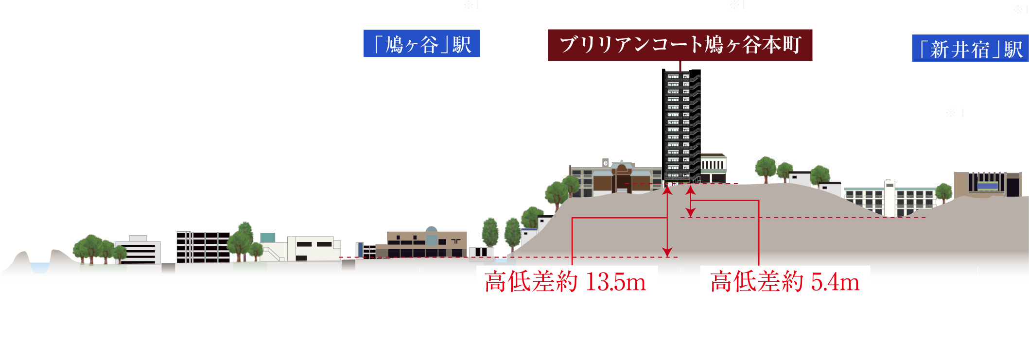 新芝川から新井宿駅までの断面概念図
