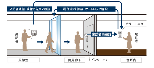 オートロックシステム概念図