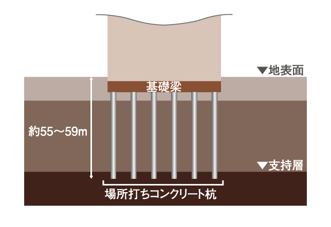 強固な杭基礎構造