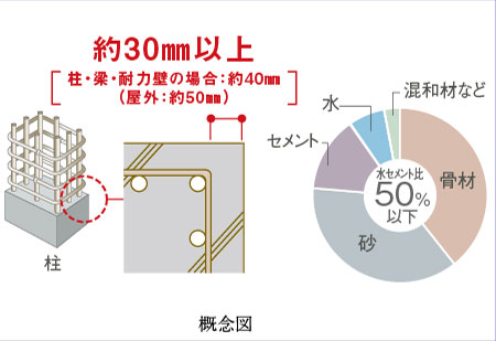 コンクリート強度 概念図