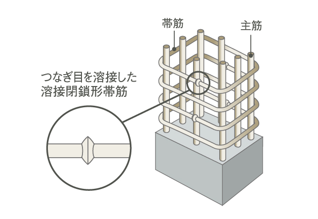 溶接閉鎖形帯筋　概念図
