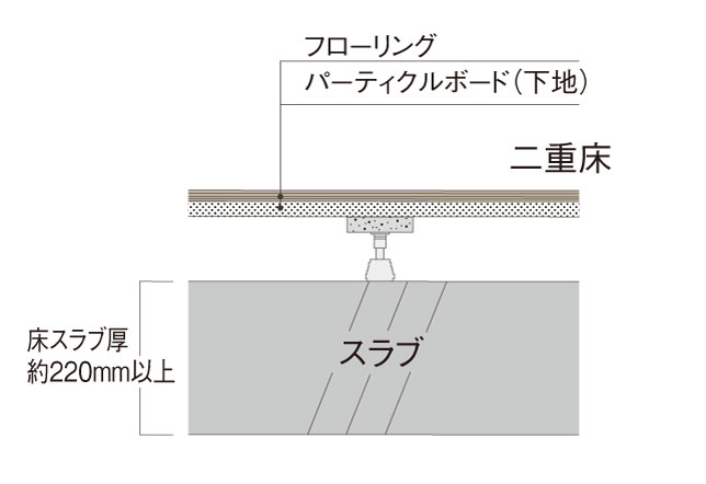 二重床 概念図