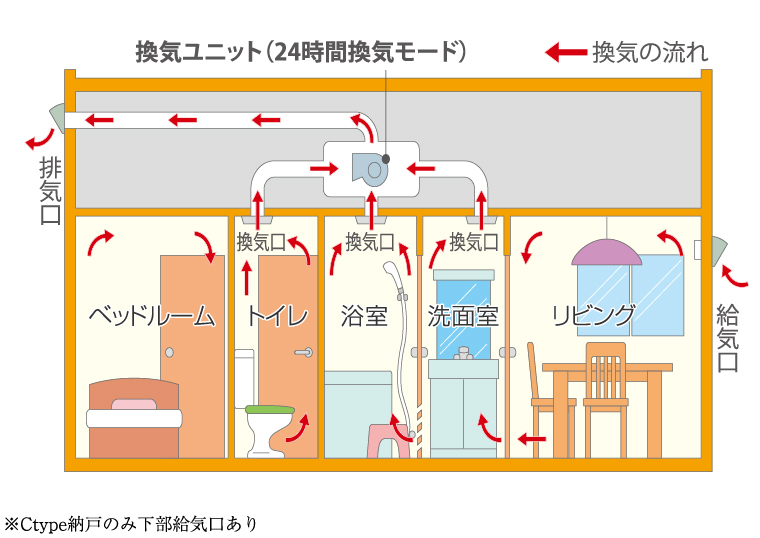 24時間低風量換気システム　概念図