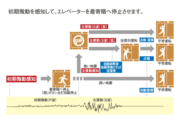 地震自動感知エレベーター　概念図